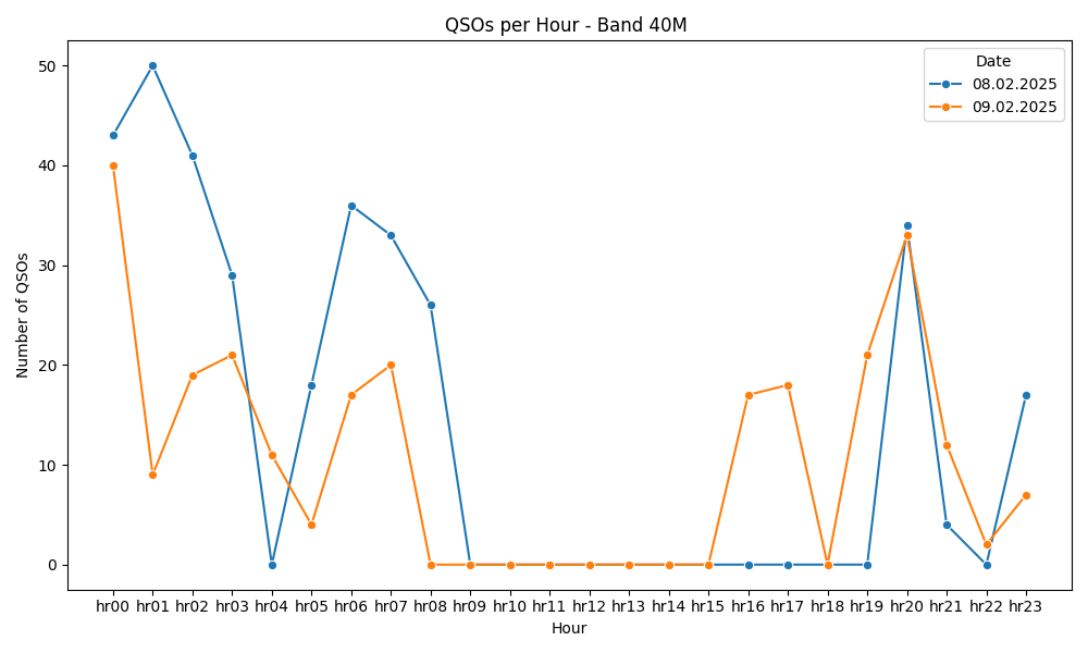 /home/devbuntu/Desktop/SERVER/S57AZJ-LOG-analyzer/output/qsos_per_hour_band_40M .png